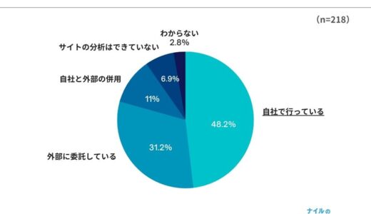 【ナイルによるGA4導入アンケート調査】約6割が導入済み、半年以内に約8割が導入を検討と回答